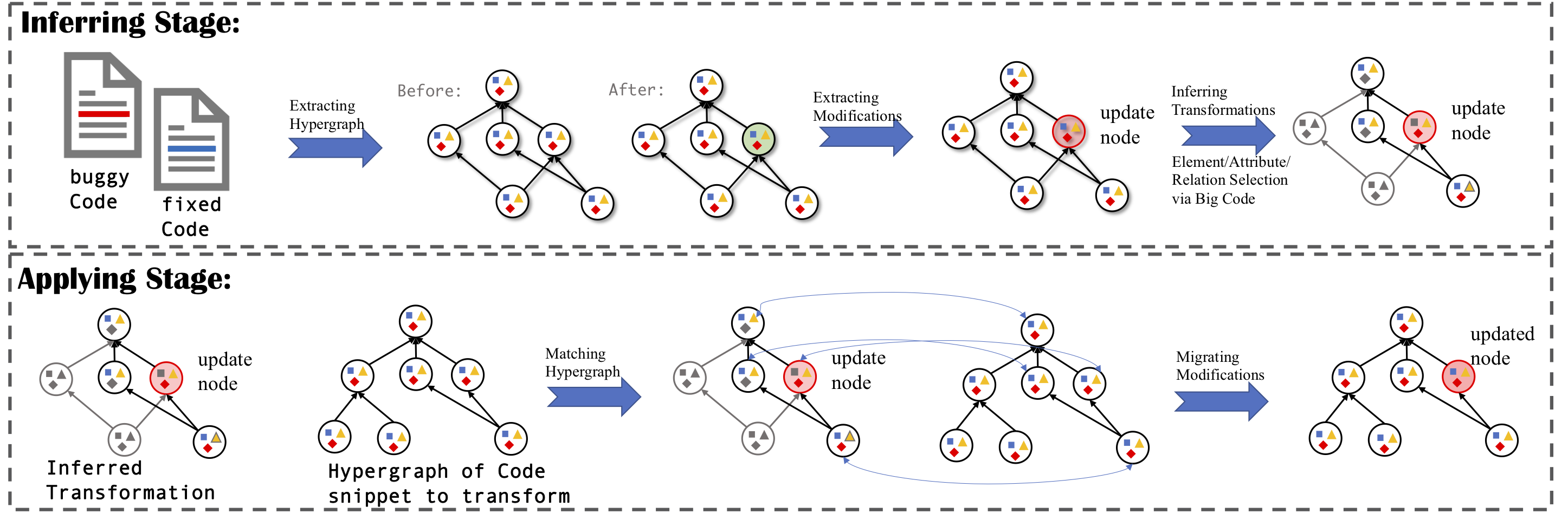 The workflow of this technique.